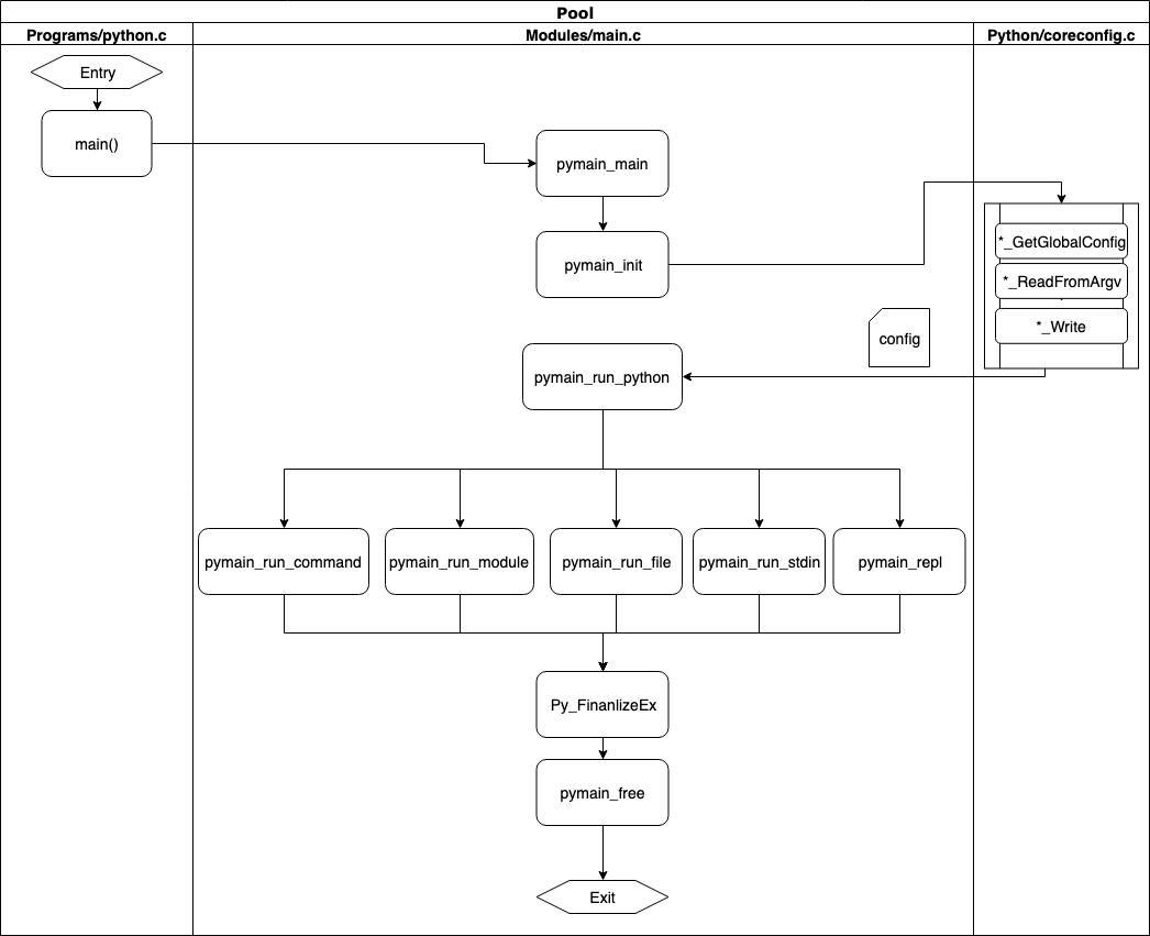 Python run swim lane diagram